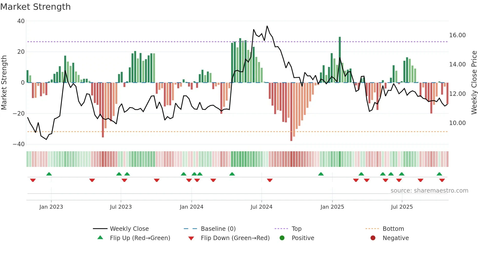 AKAST weekly Market Strength chart