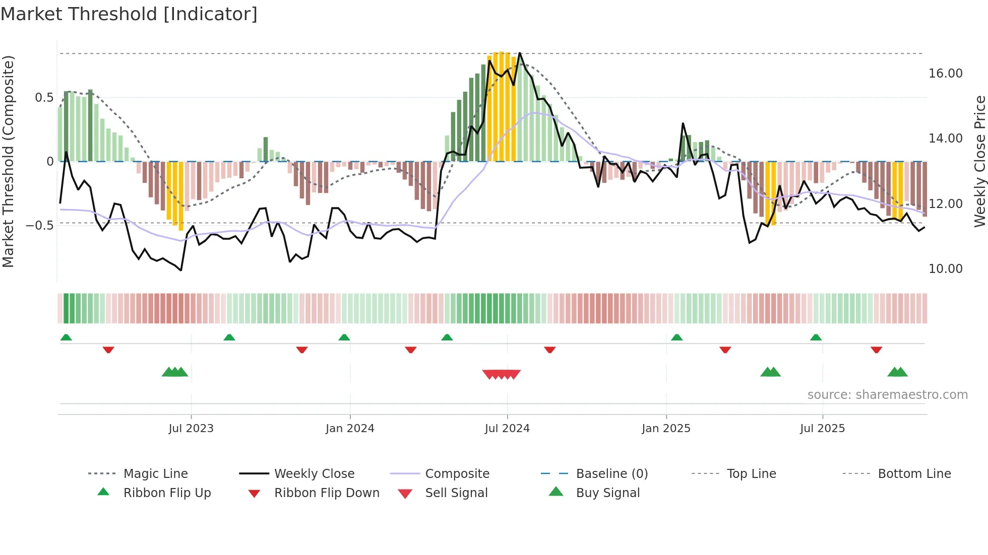 AKAST weekly Market Threshold chart