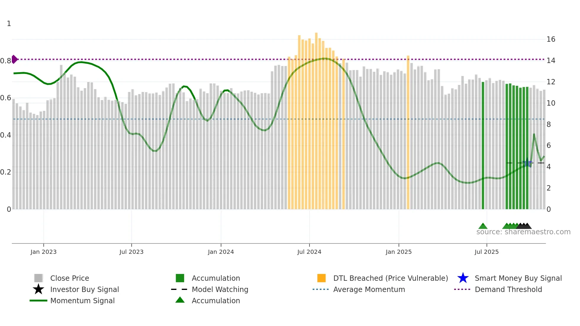 AKAST weekly Smart Money chart