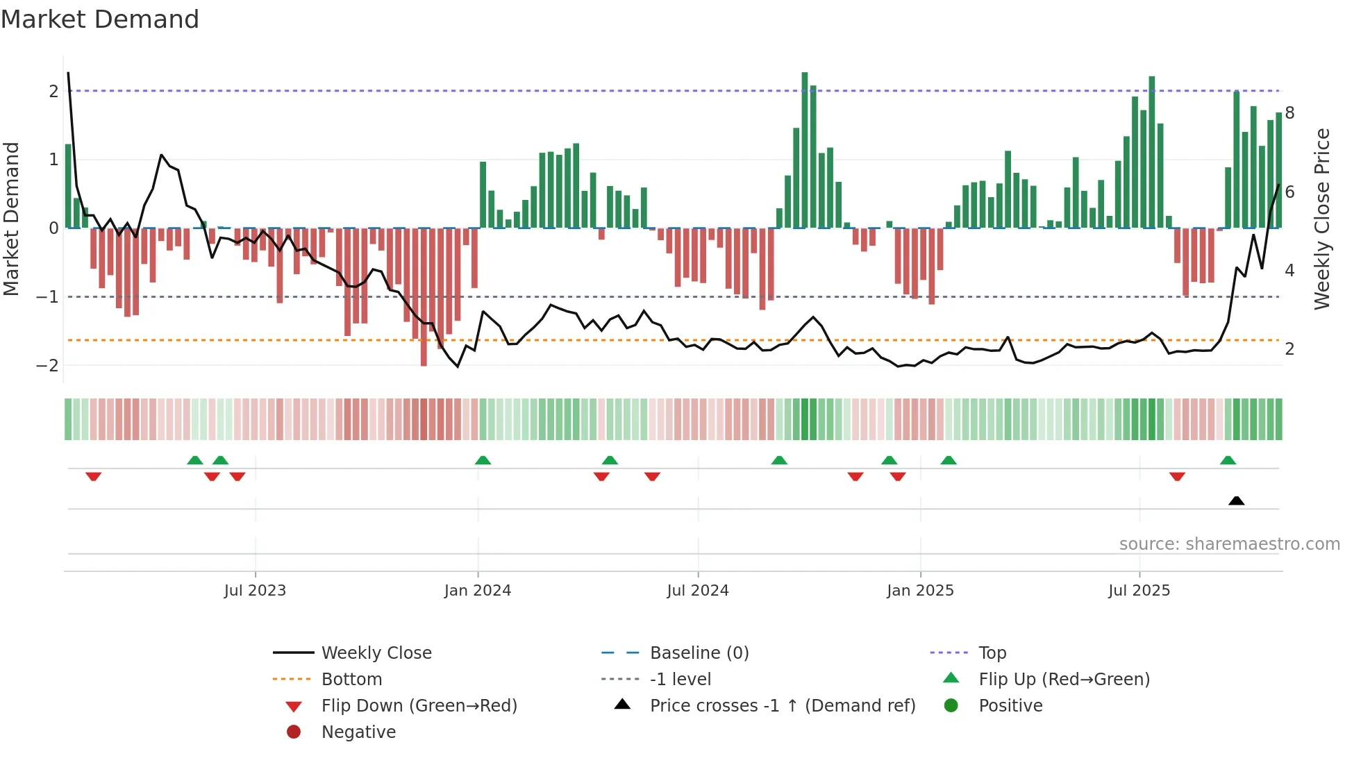 YQ weekly Market Demand chart