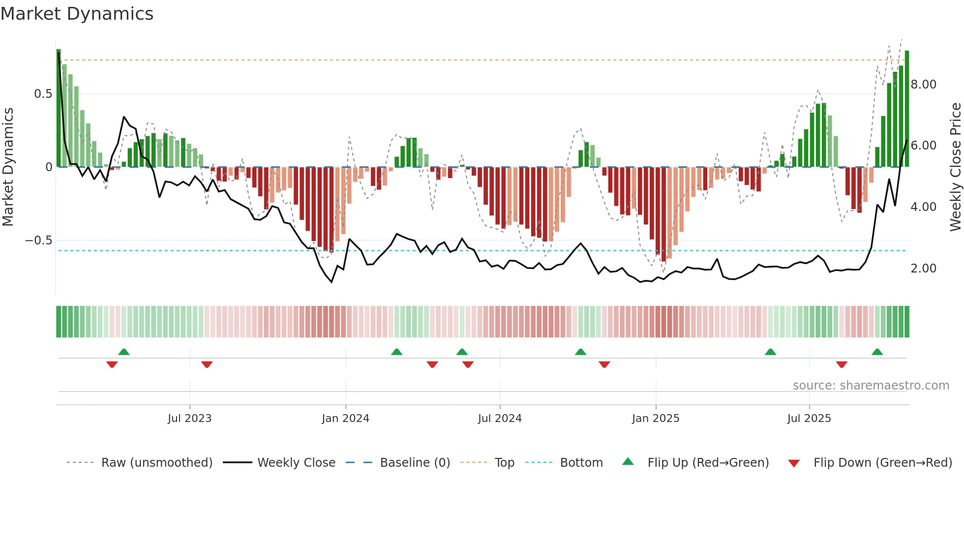 YQ weekly Market Dynamics chart