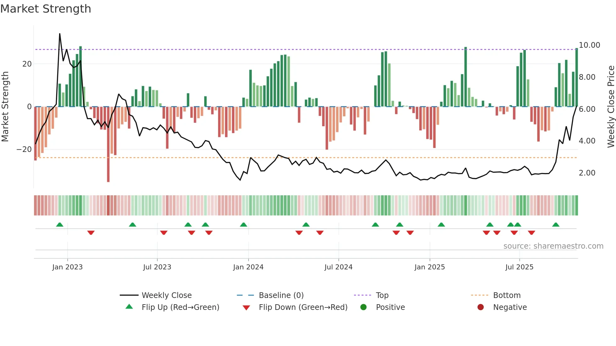YQ weekly Market Strength chart