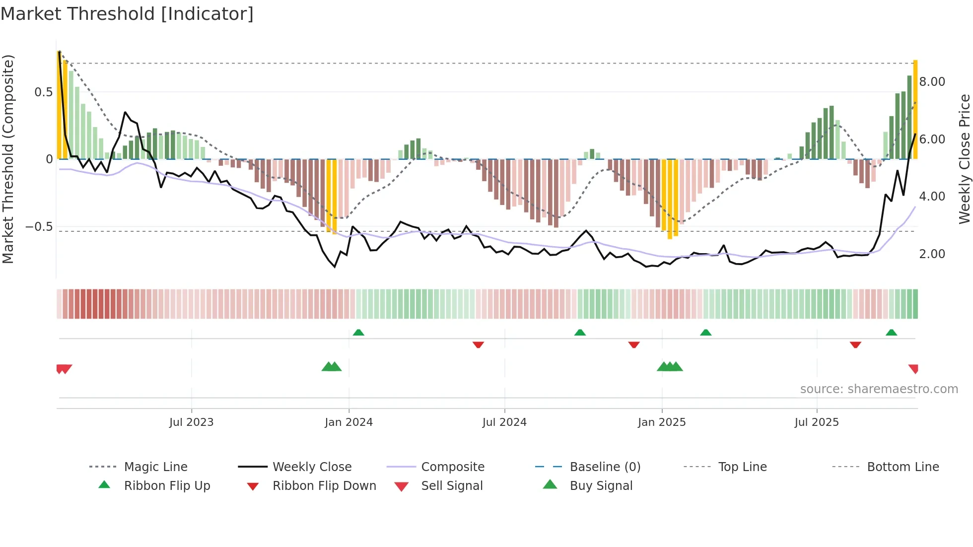 YQ weekly Market Threshold chart