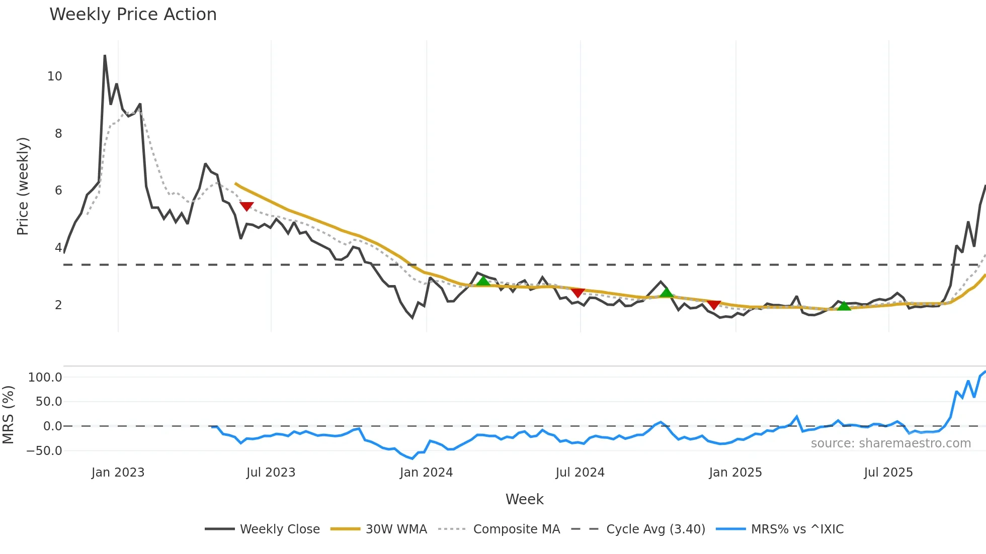 YQ weekly Price Action chart, closing 2025-10-24
