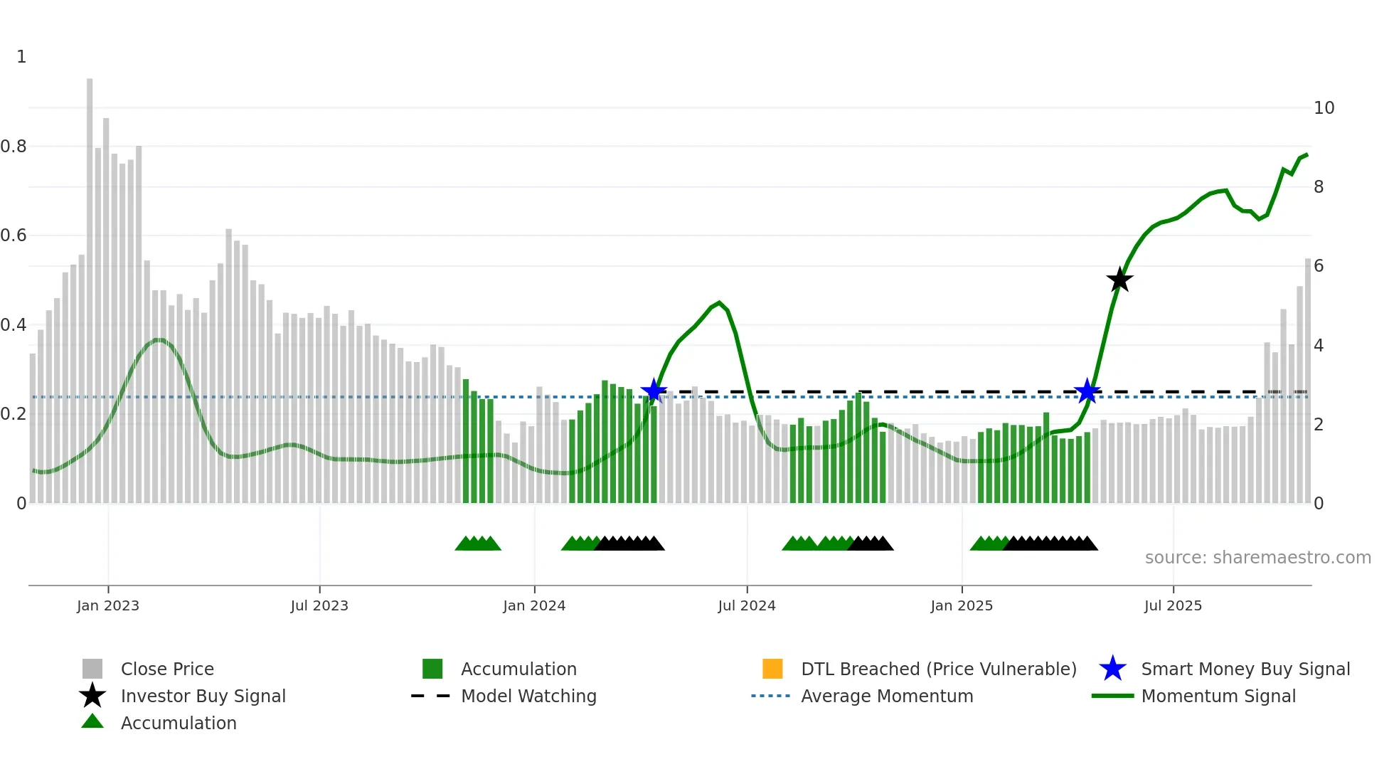 YQ weekly Smart Money chart