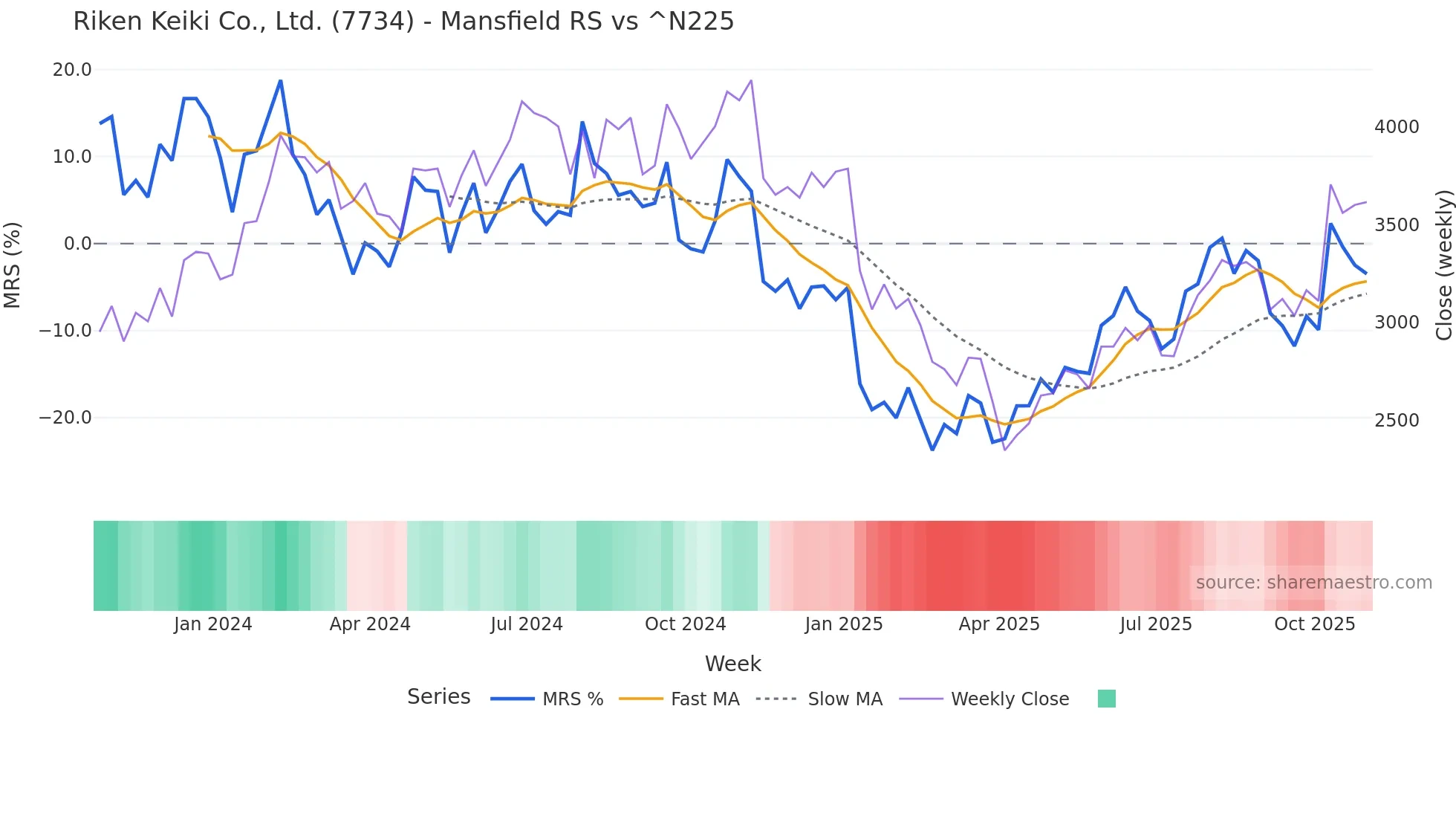 7734 Mansfield Relative Strength chart
