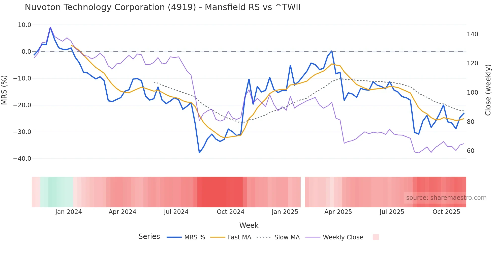 4919 Mansfield Relative Strength chart