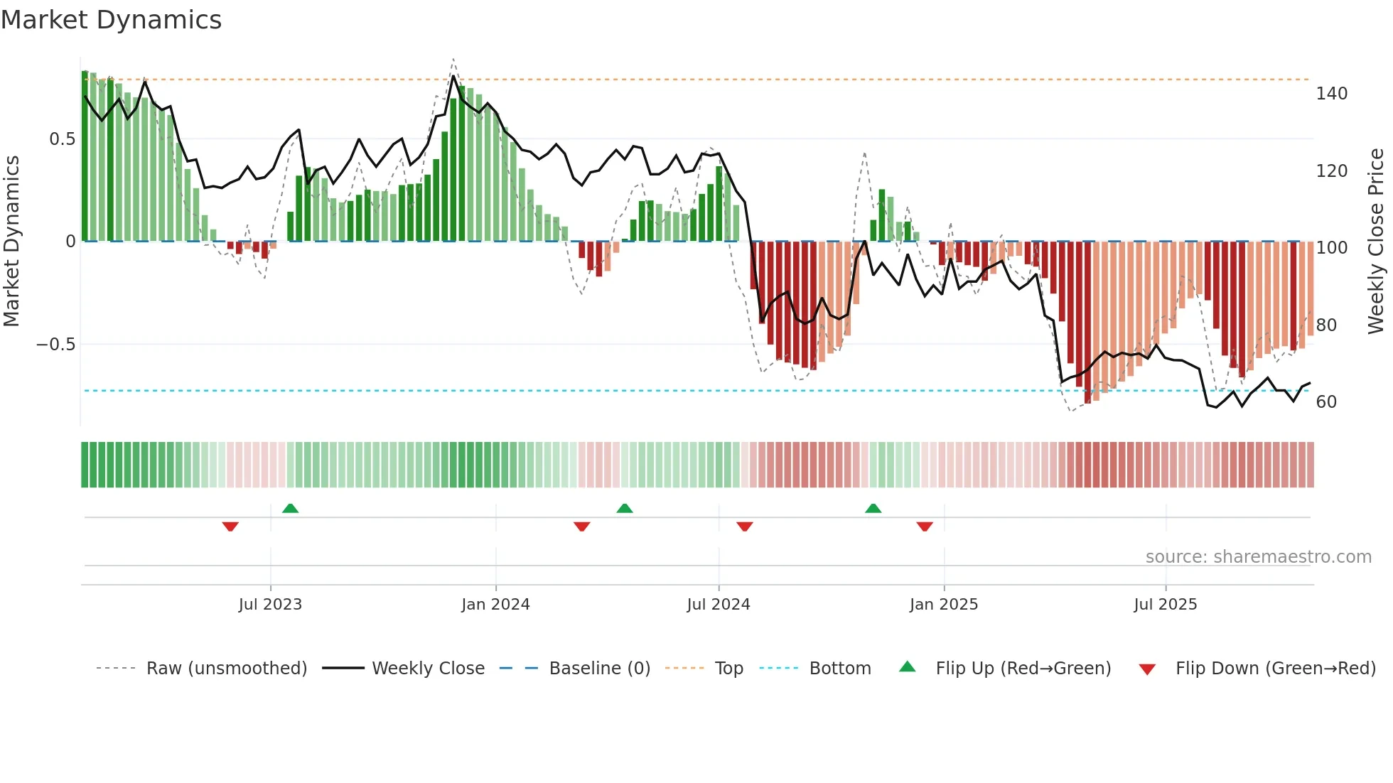 4919 weekly Market Dynamics chart