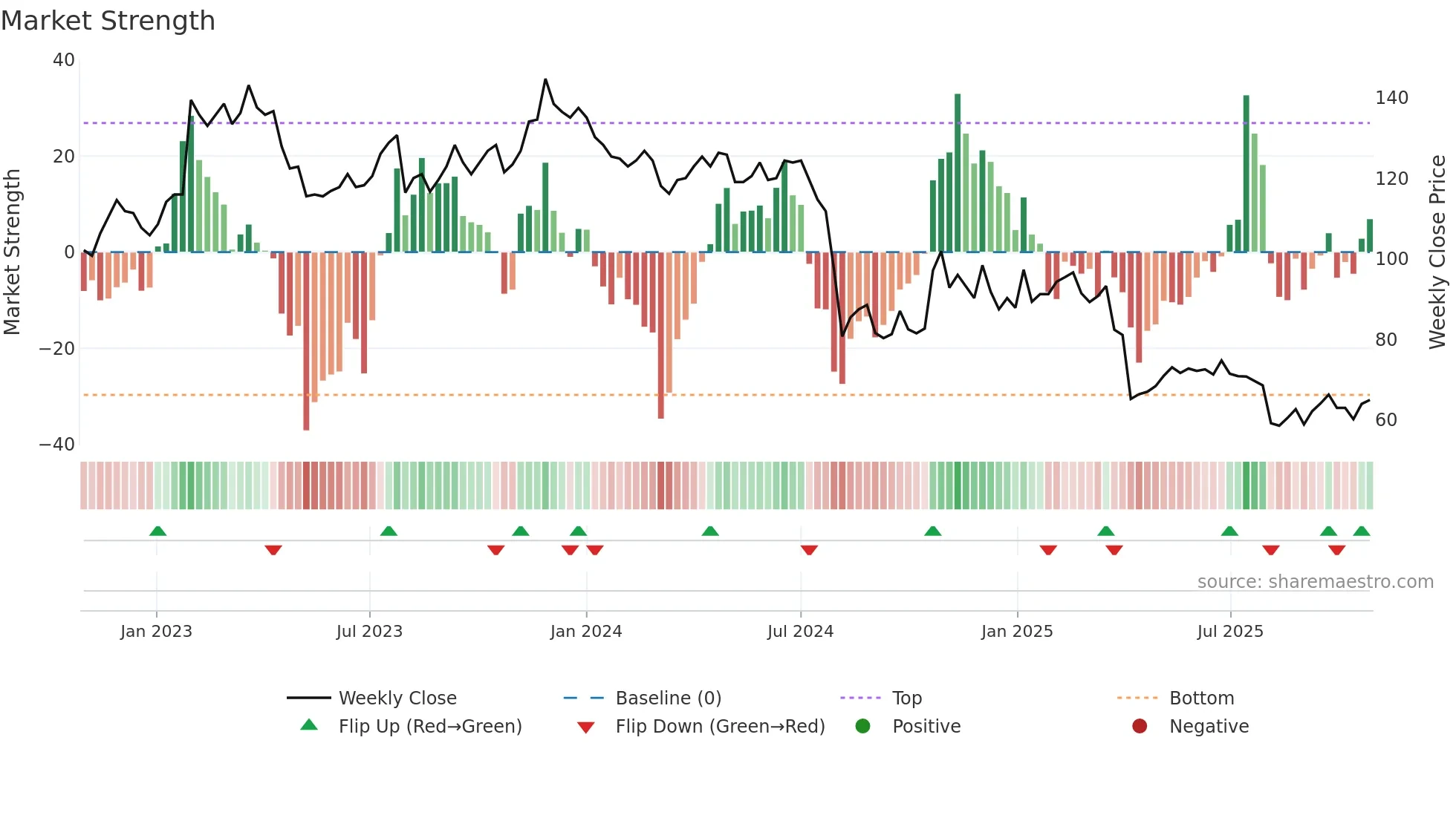 4919 weekly Market Strength chart