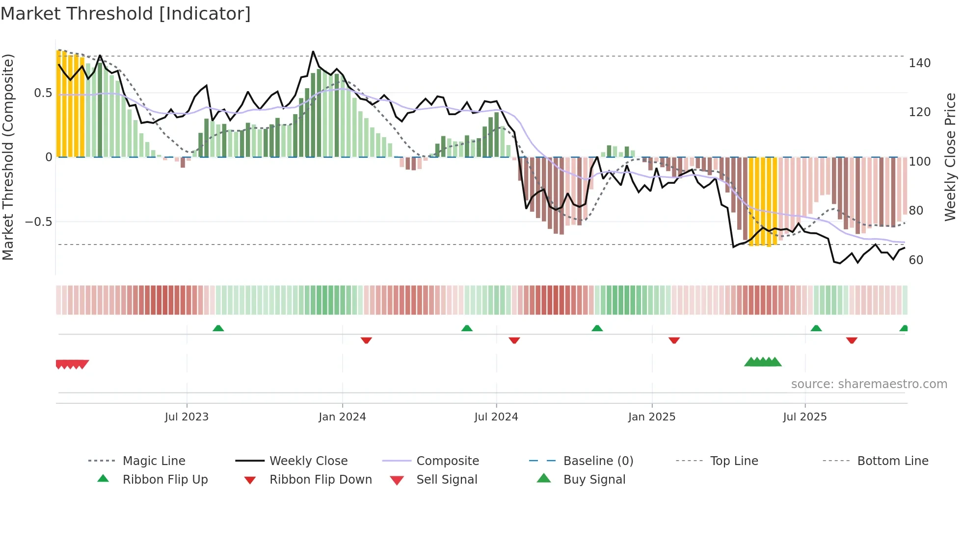 4919 weekly Market Threshold chart