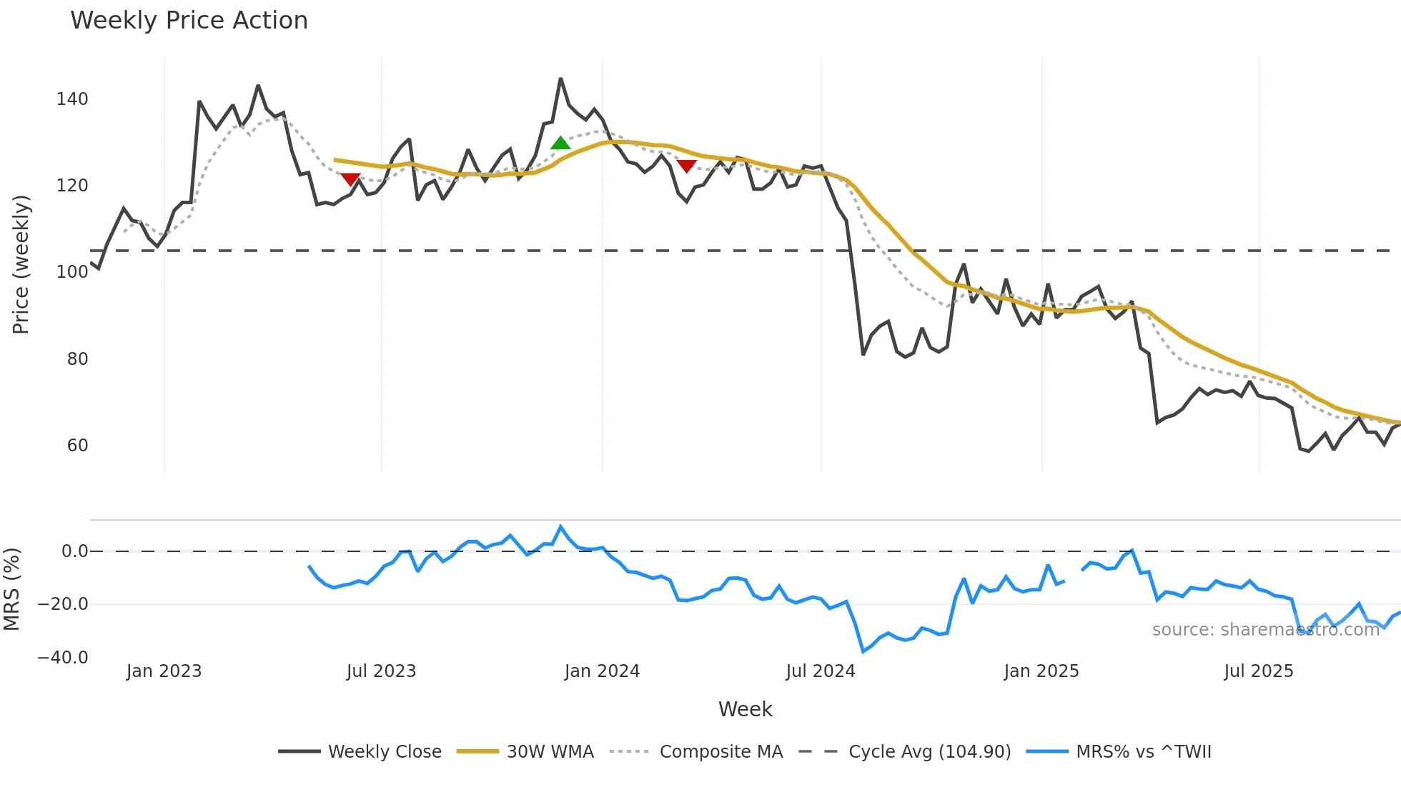 4919 weekly Price Action chart, closing 2025-10-27