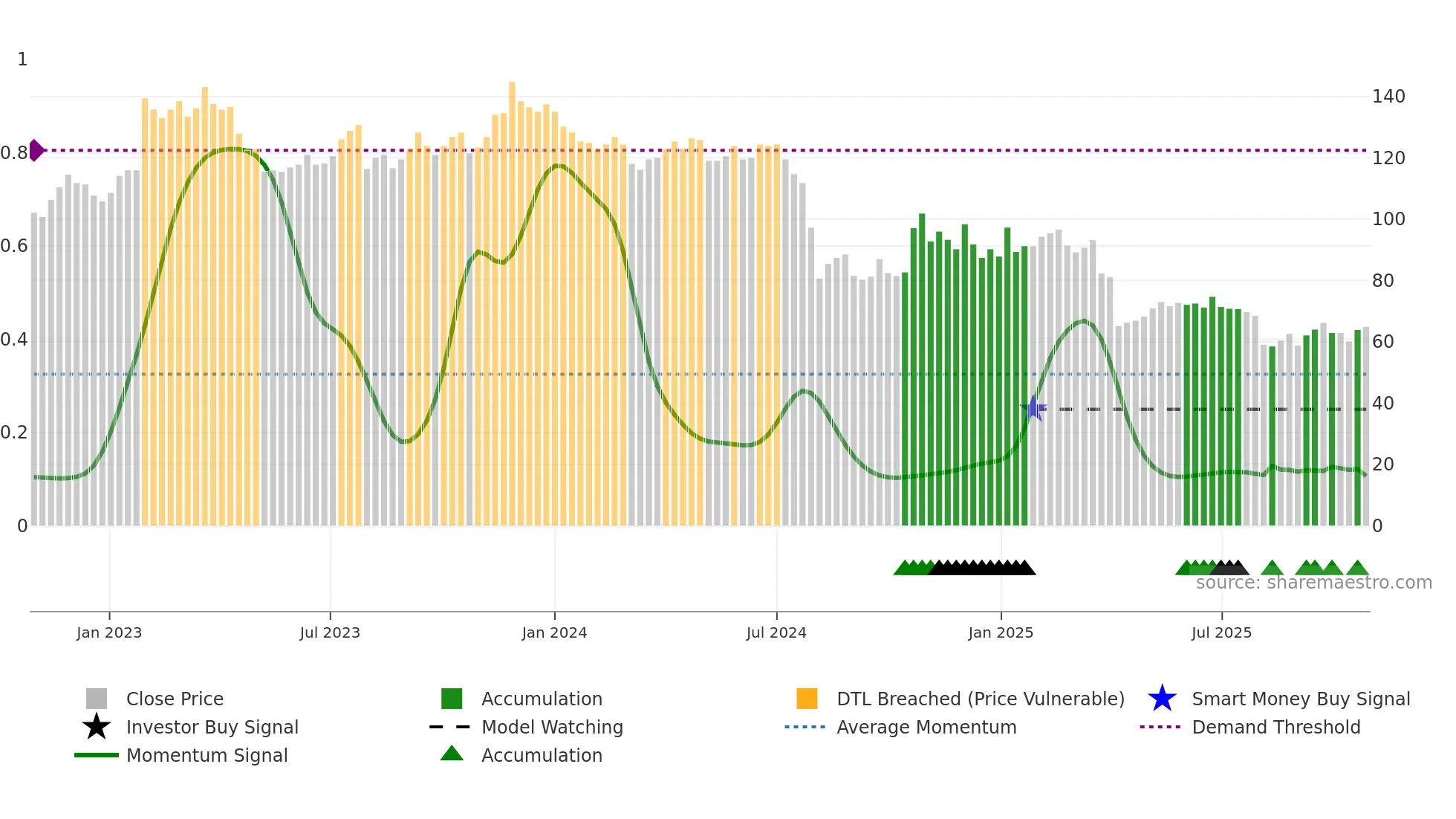4919 weekly Smart Money chart
