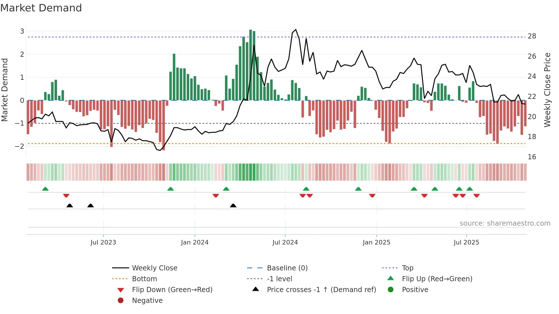 2534 weekly Market Demand chart