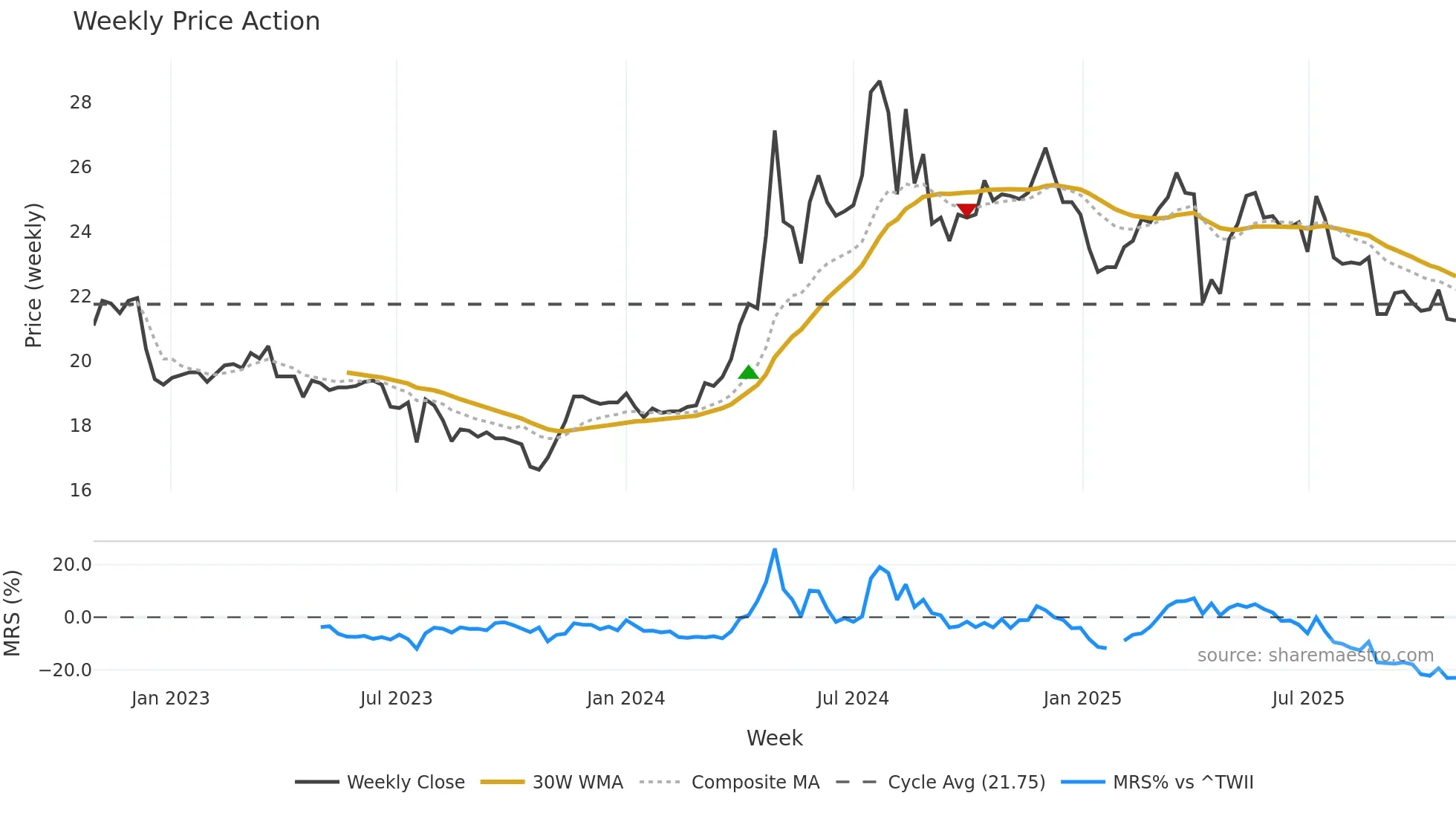 2534 weekly Price Action chart, closing 2025-10-27