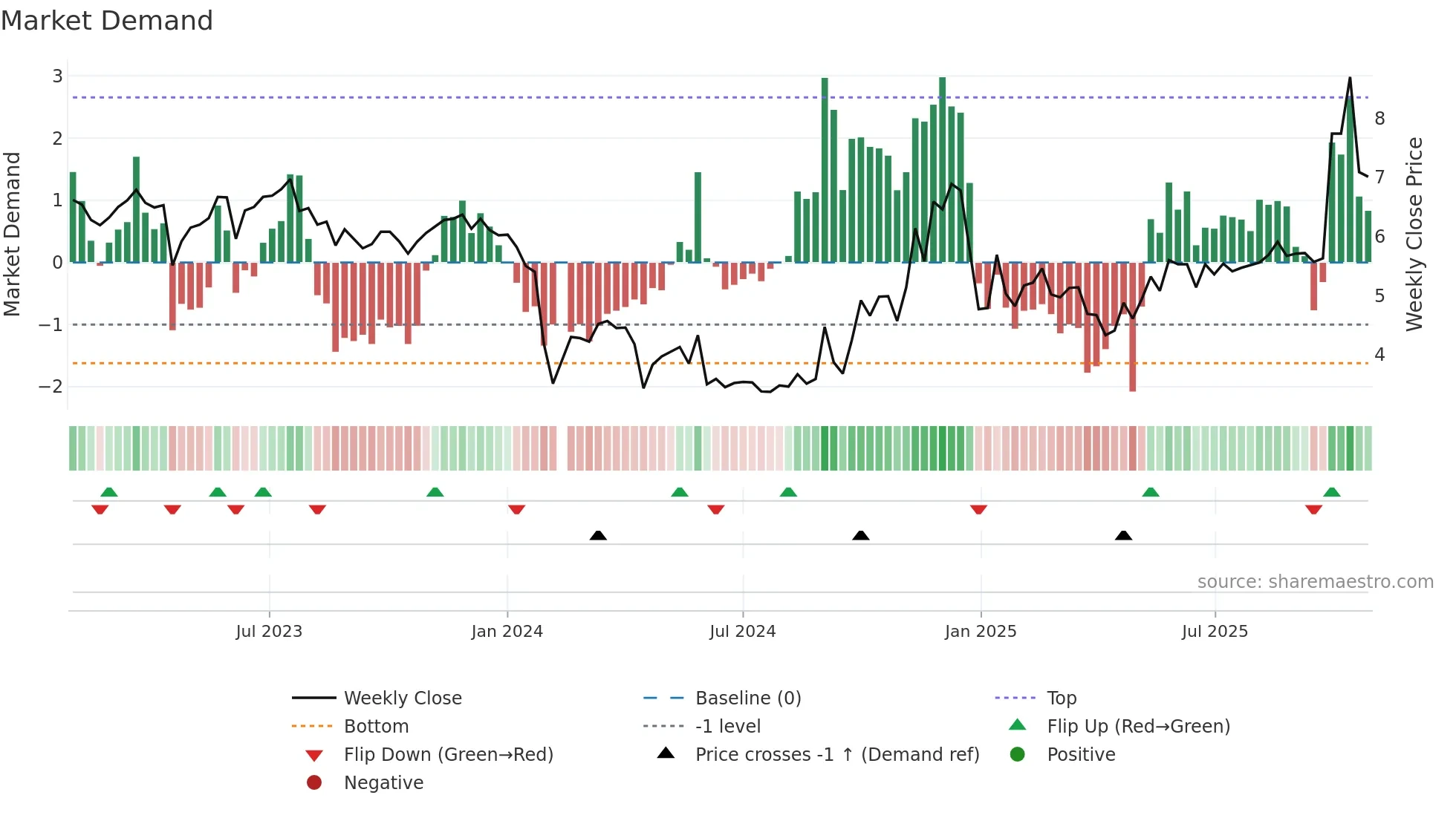 300464 weekly Market Demand chart