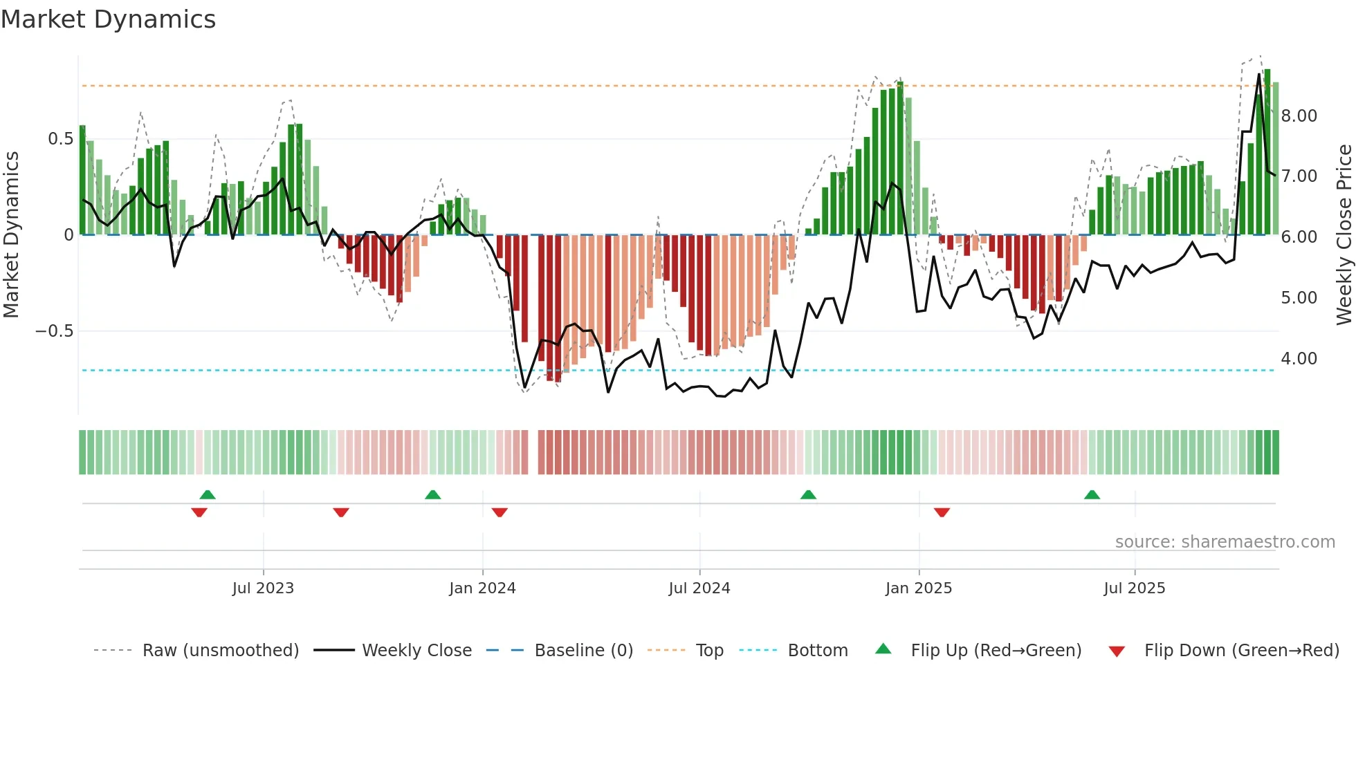 300464 weekly Market Dynamics chart