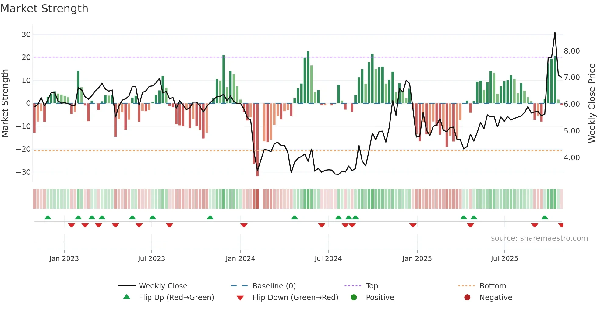 300464 weekly Market Strength chart