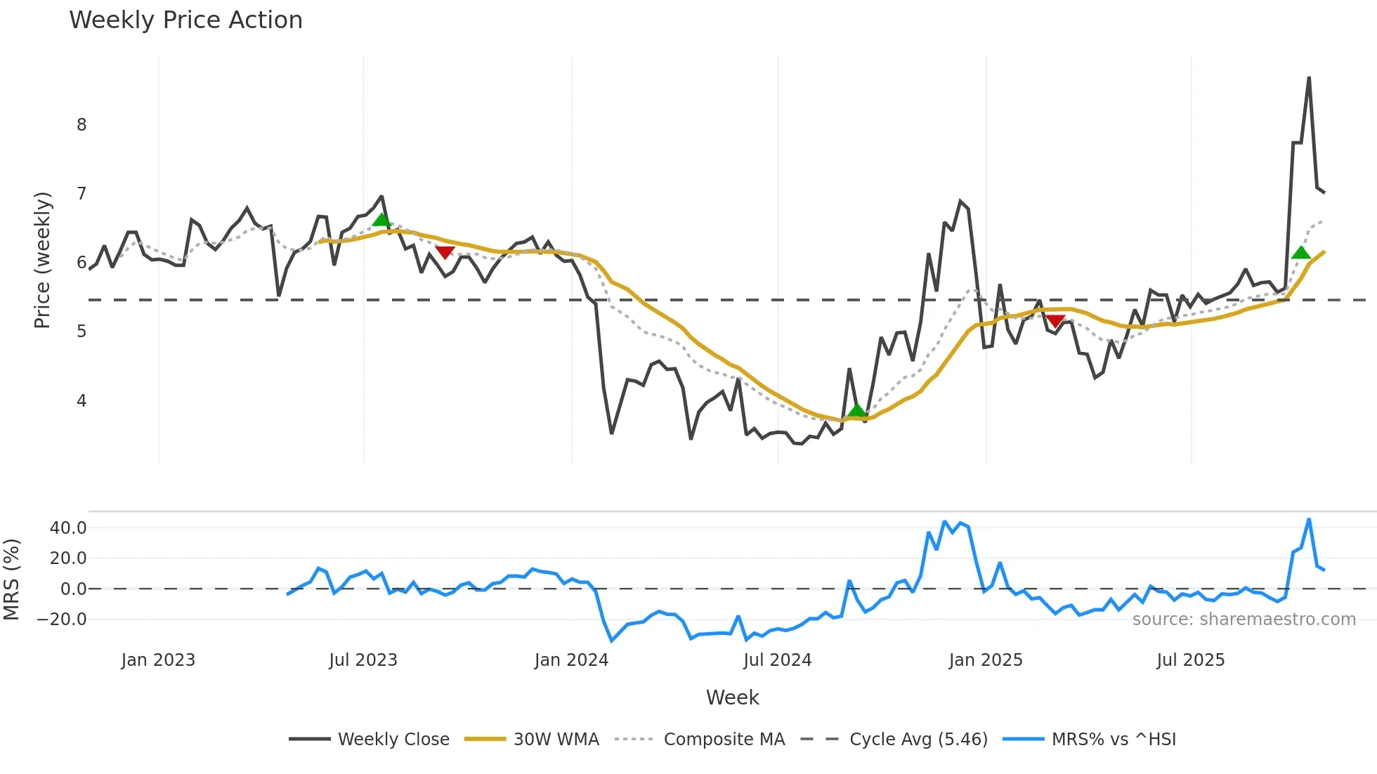 300464 weekly Price Action chart, closing 2025-10-27
