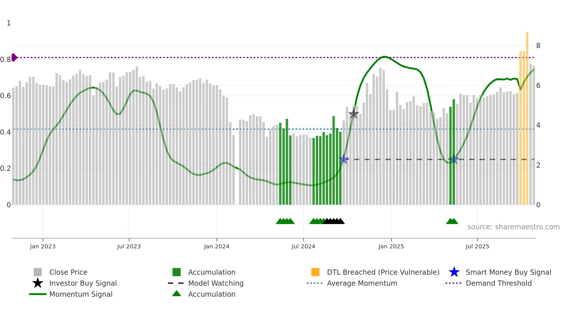 300464 weekly Smart Money chart