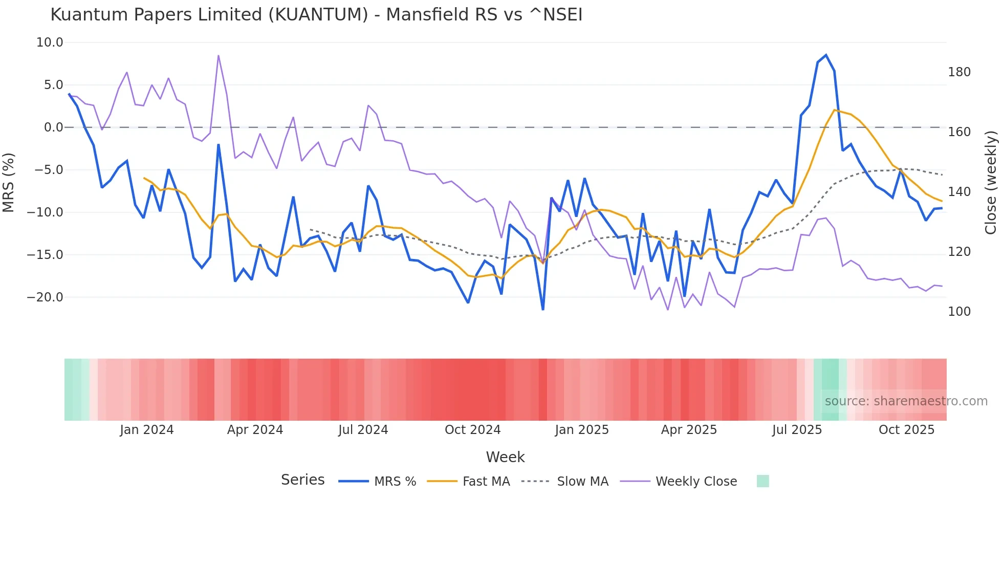 KUANTUM Mansfield Relative Strength chart