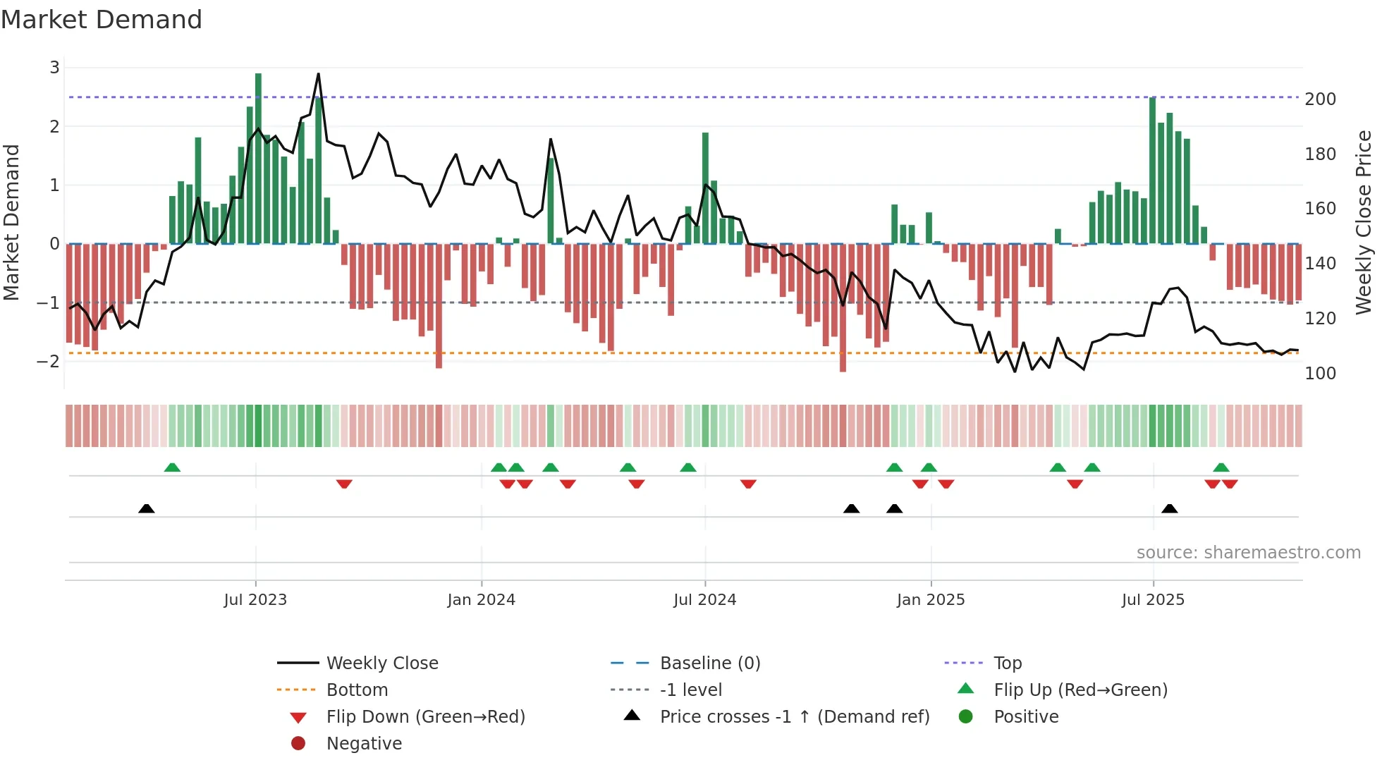 KUANTUM weekly Market Demand chart