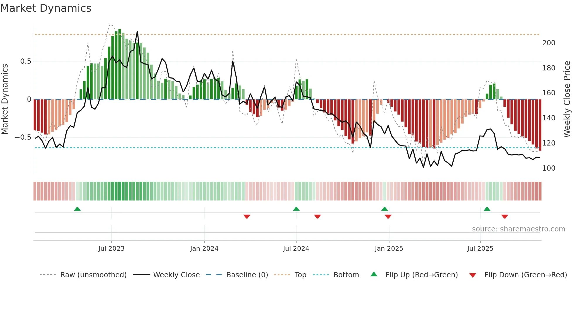 KUANTUM weekly Market Dynamics chart