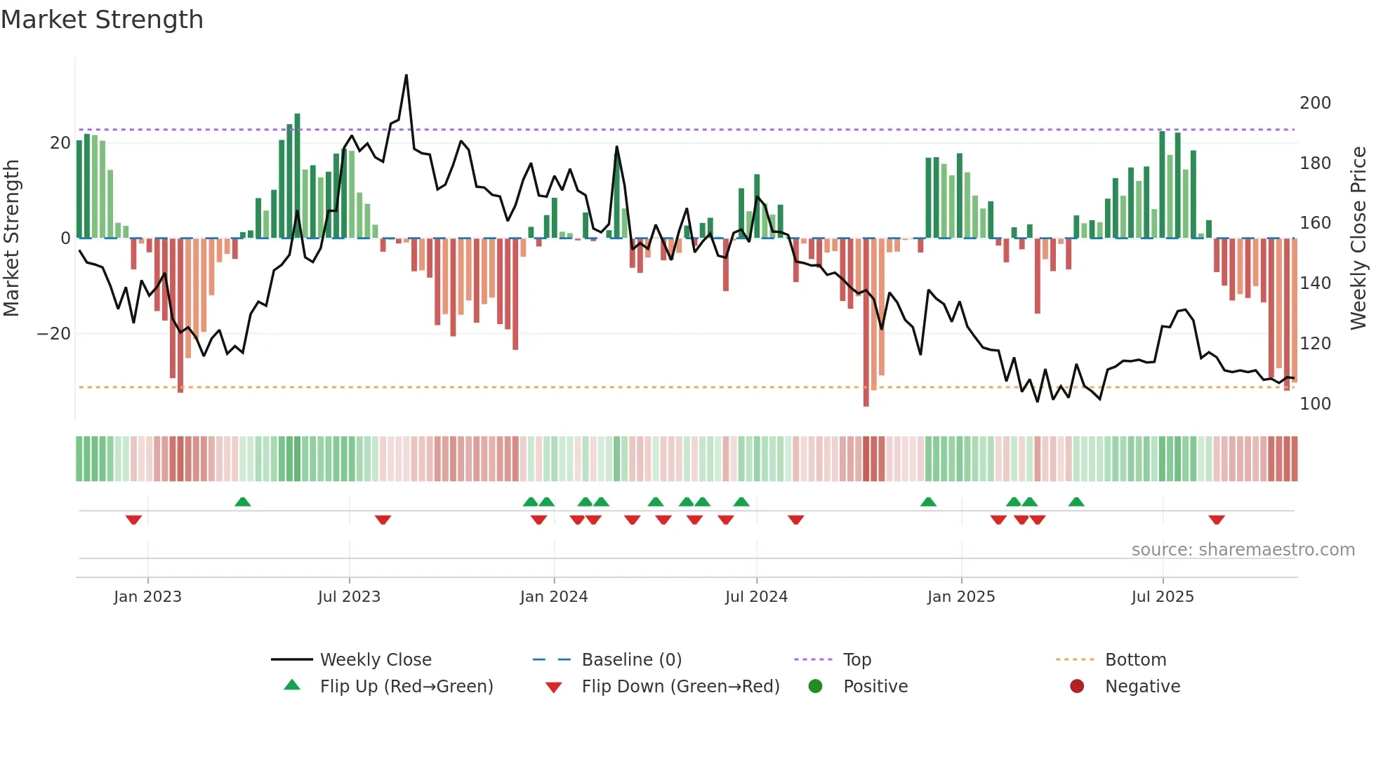KUANTUM weekly Market Strength chart
