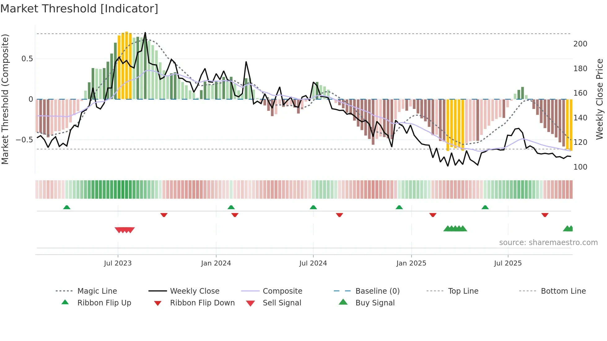 KUANTUM weekly Market Threshold chart