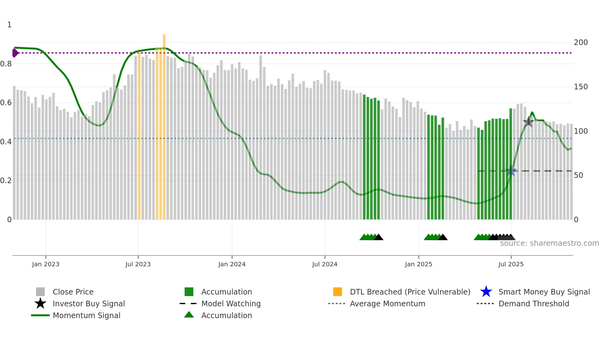KUANTUM weekly Smart Money chart