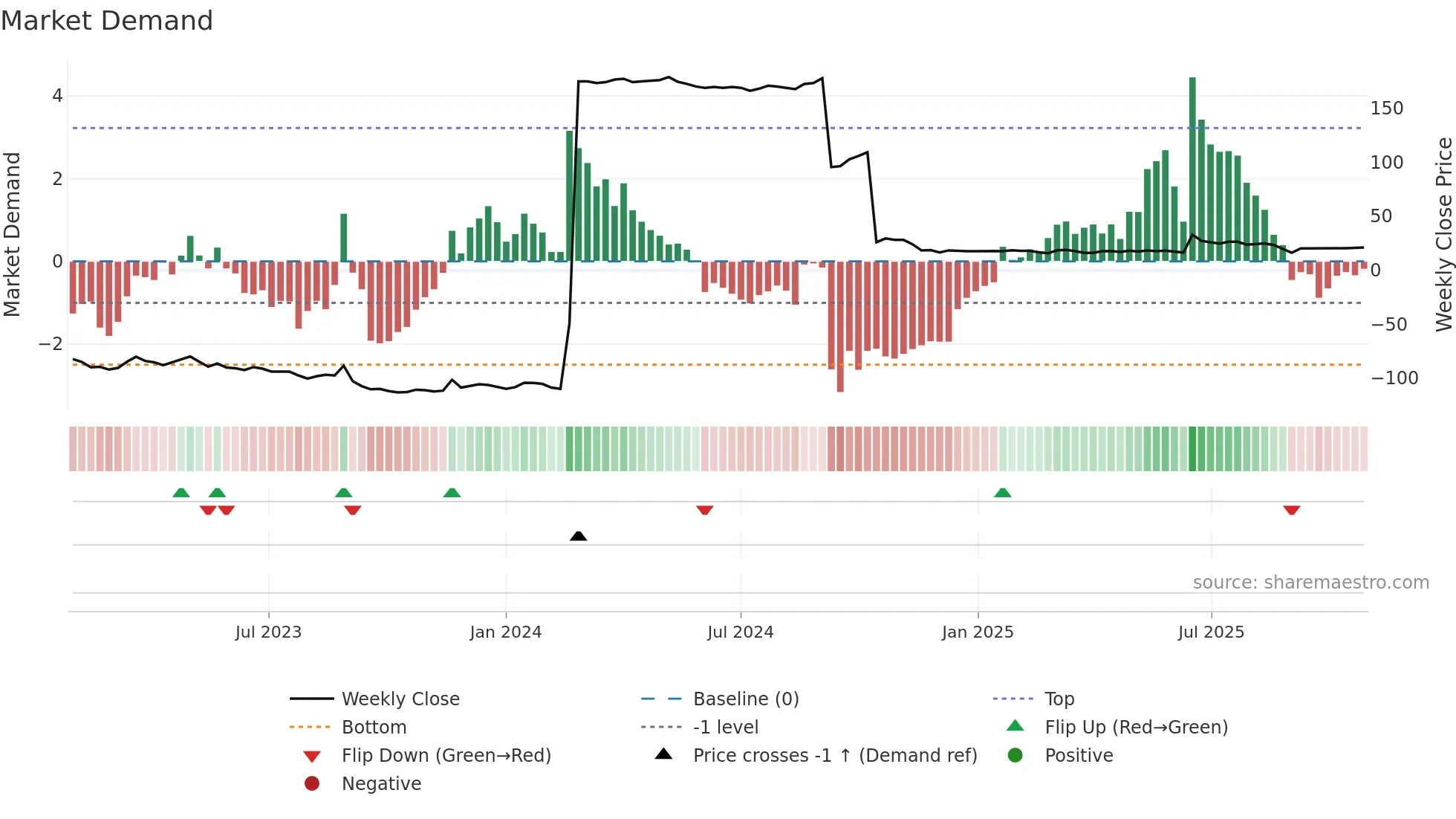 SCOIN weekly Market Demand chart