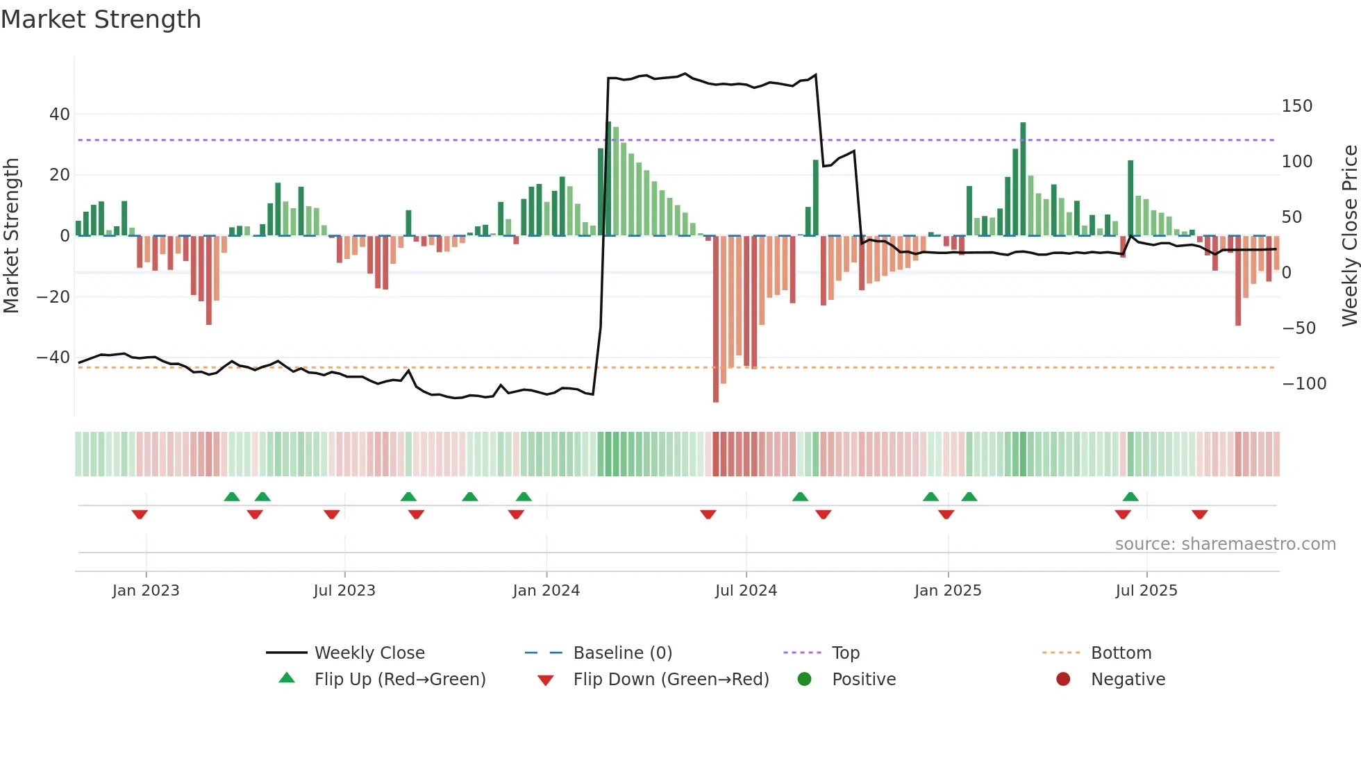 SCOIN weekly Market Strength chart