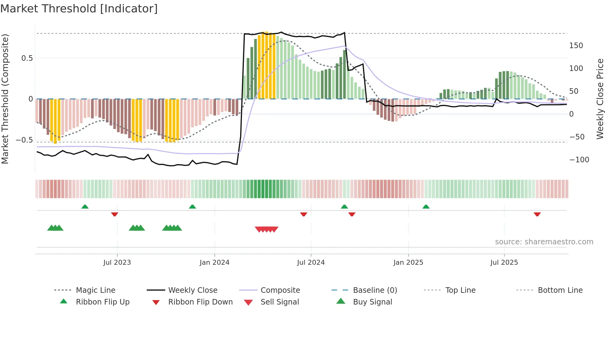 SCOIN weekly Market Threshold chart