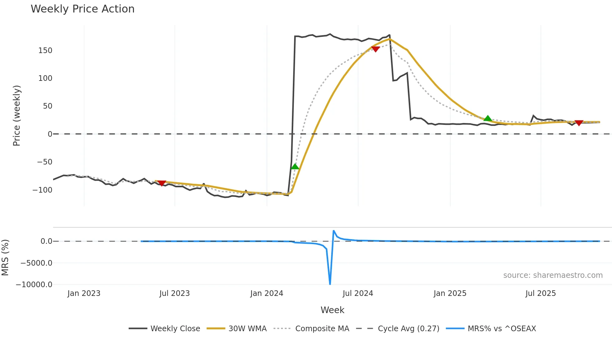 SCOIN weekly Price Action chart, closing 2025-10-27