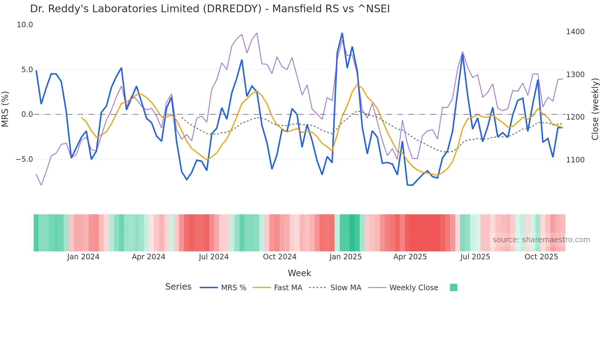 DRREDDY Mansfield Relative Strength chart