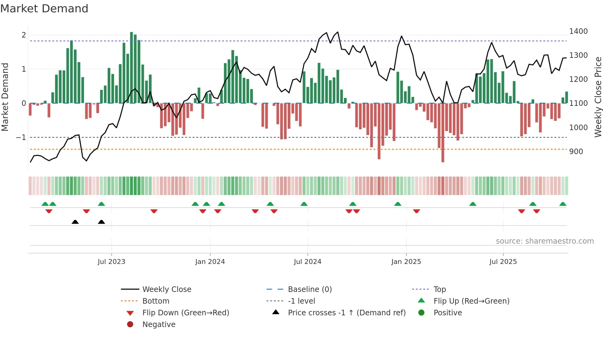 DRREDDY weekly Market Demand chart