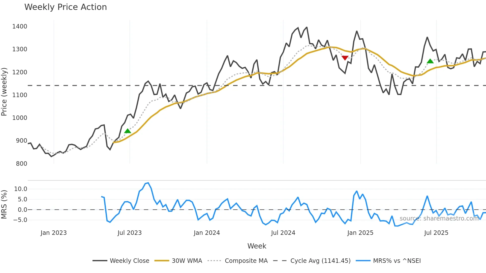 DRREDDY weekly Price Action chart, closing 2025-10-27