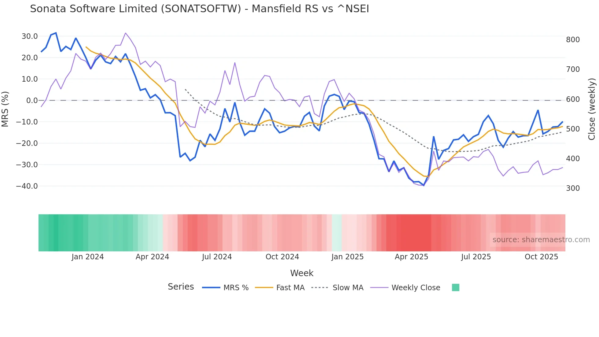 SONATSOFTW Mansfield Relative Strength chart