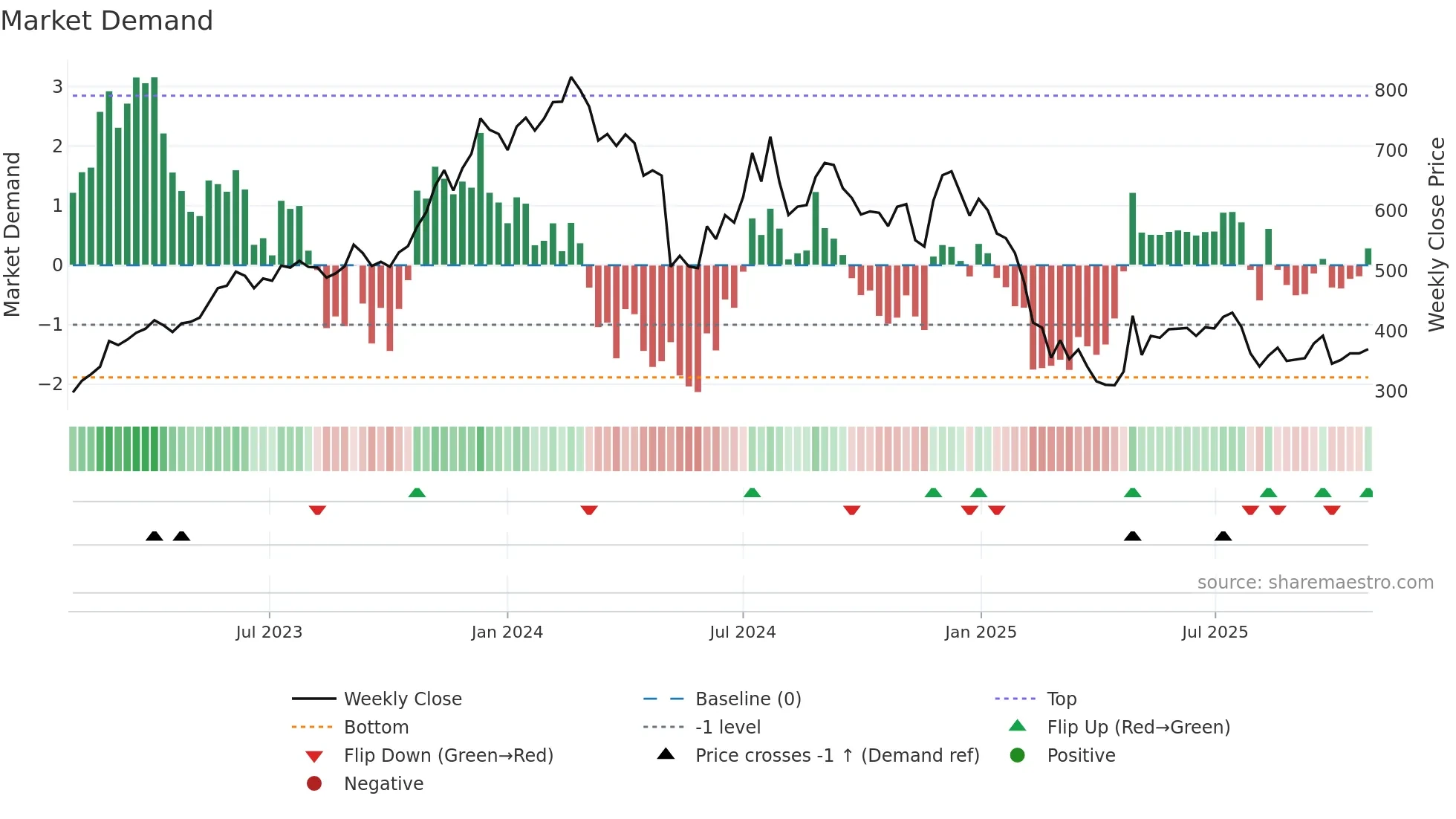 SONATSOFTW weekly Market Demand chart