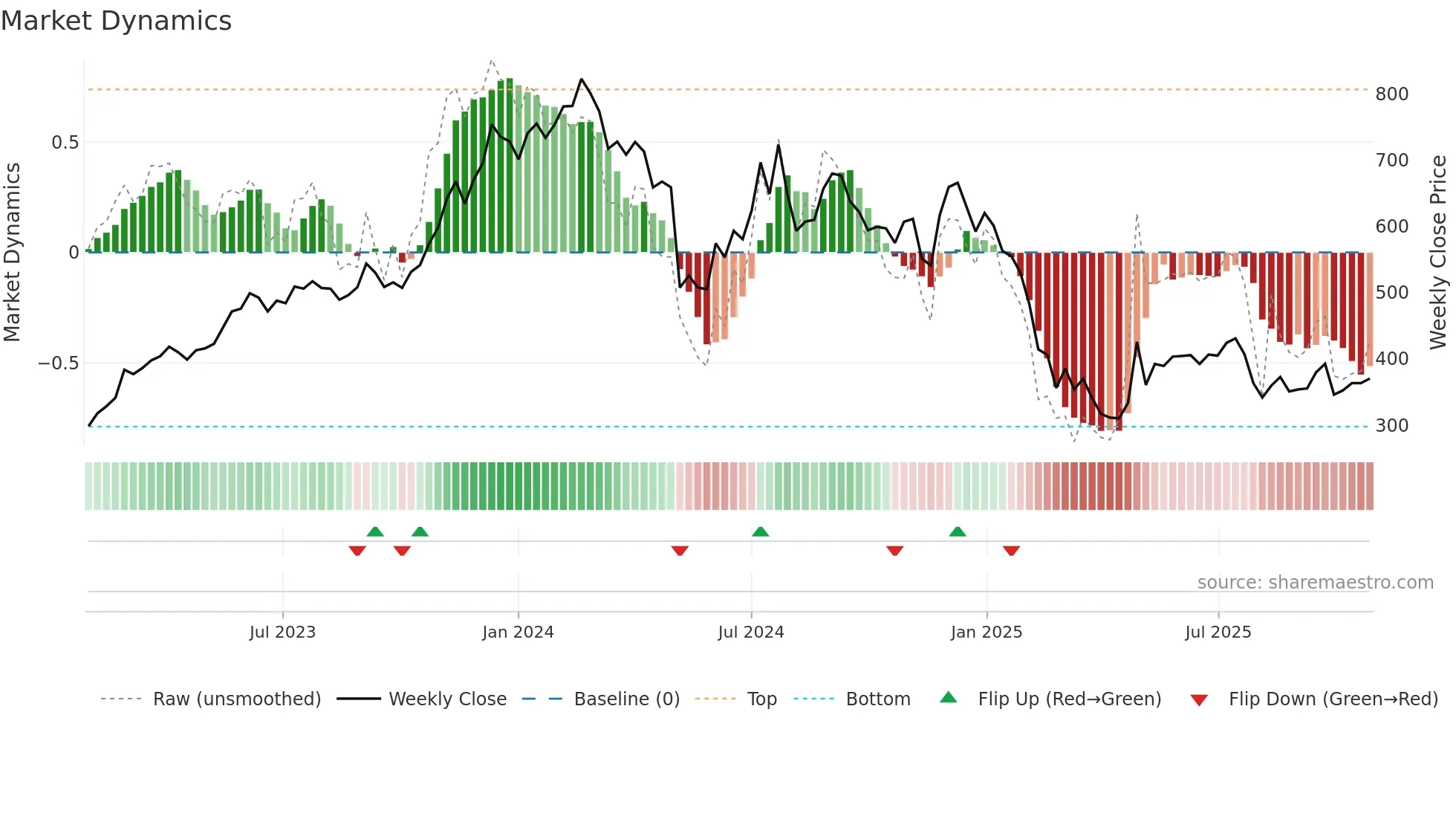 SONATSOFTW weekly Market Dynamics chart