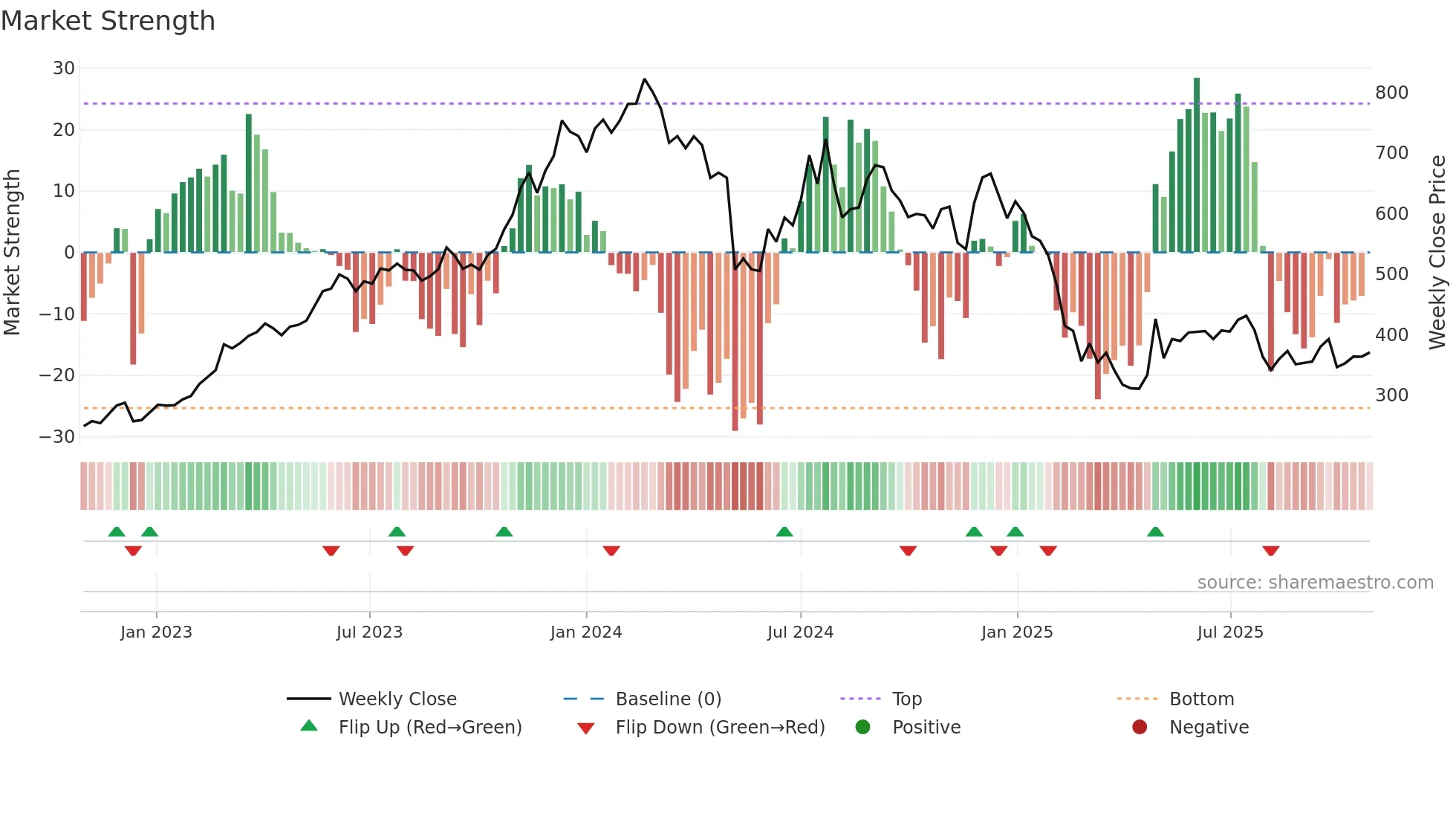 SONATSOFTW weekly Market Strength chart