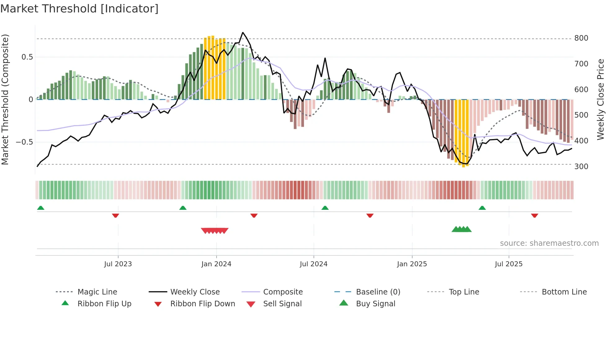 SONATSOFTW weekly Market Threshold chart