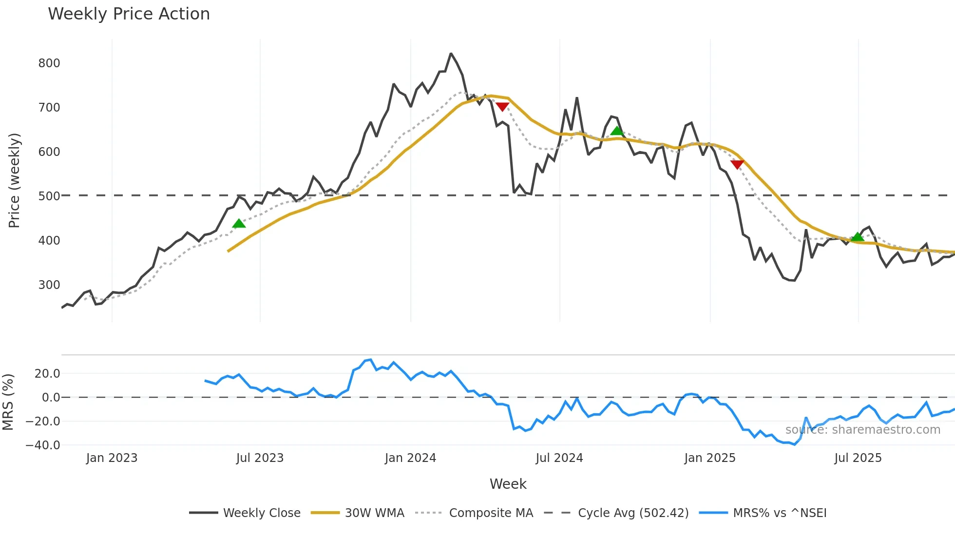 SONATSOFTW weekly Price Action chart, closing 2025-10-27