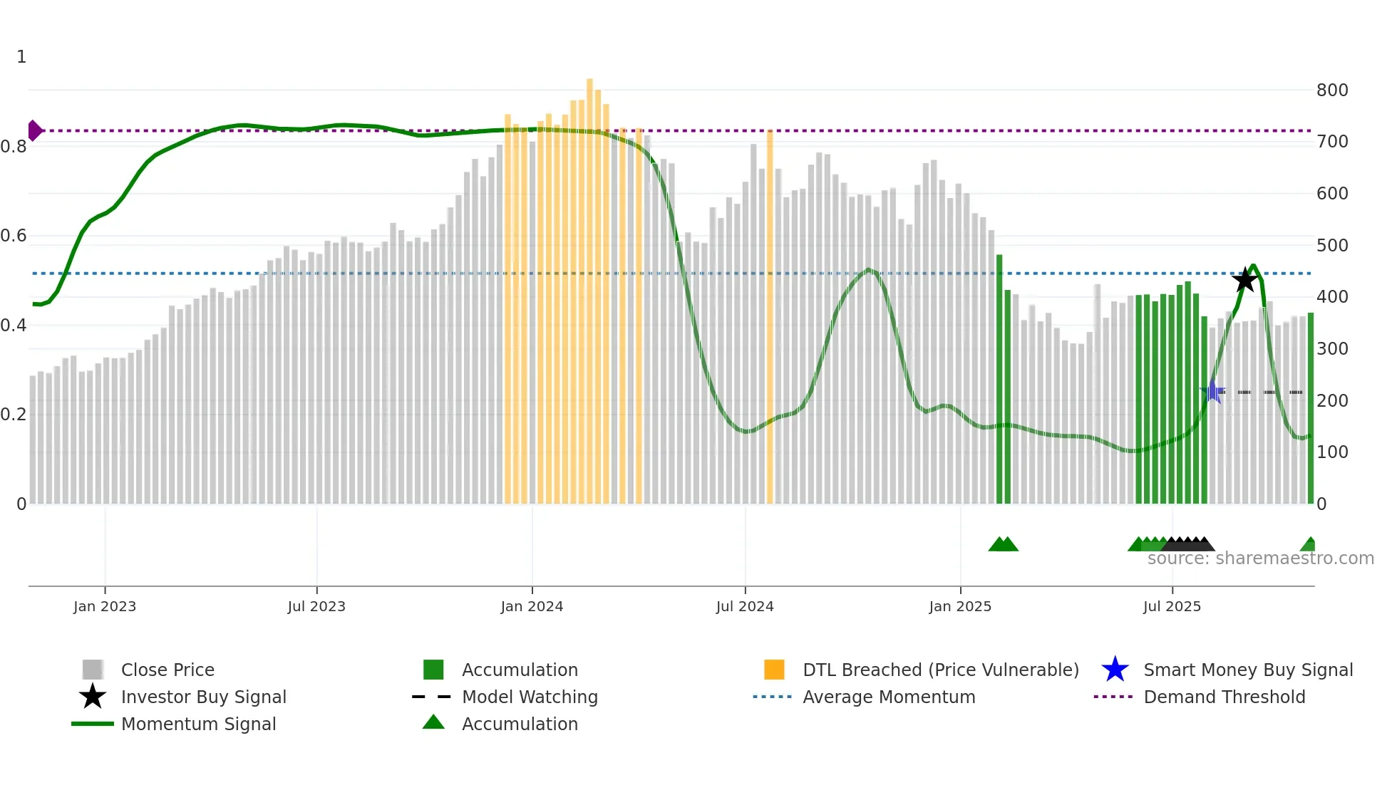 SONATSOFTW weekly Smart Money chart