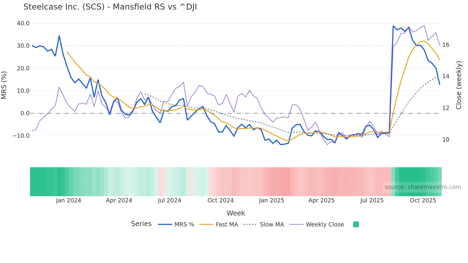 SCS Mansfield Relative Strength chart