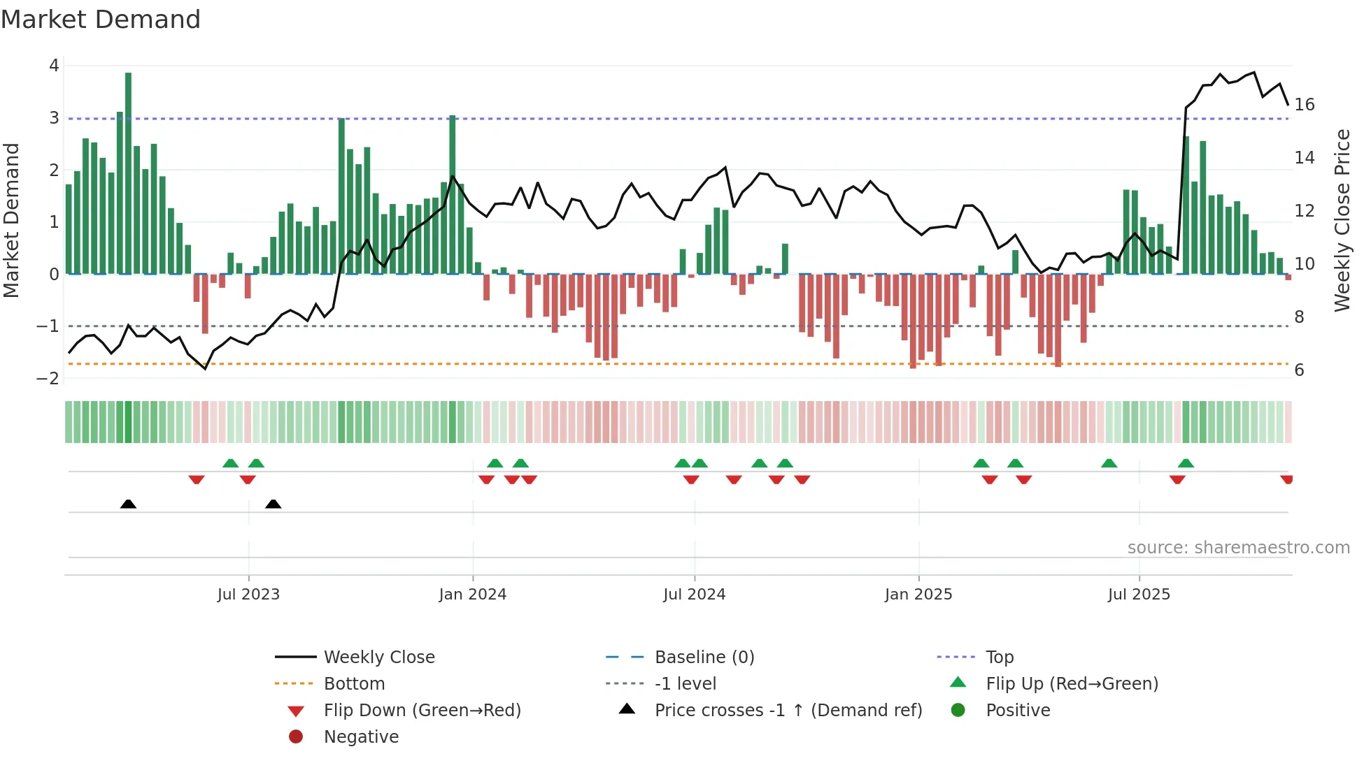 SCS weekly Market Demand chart