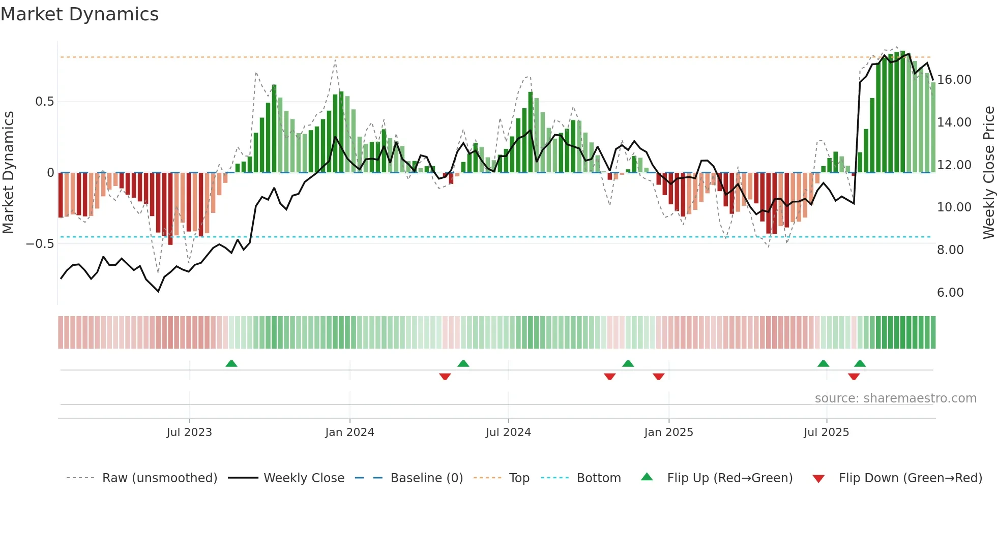 SCS weekly Market Dynamics chart