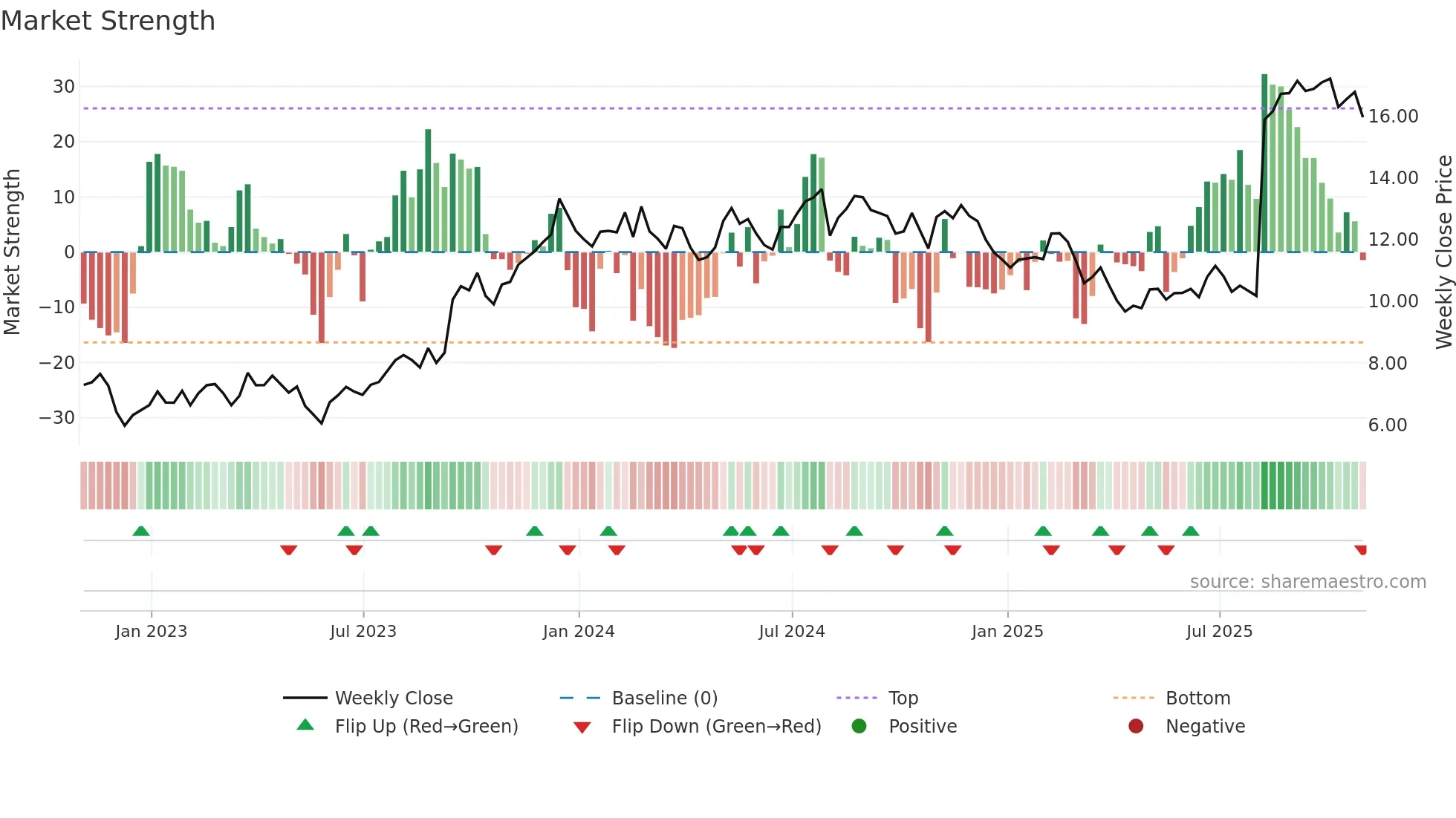 SCS weekly Market Strength chart