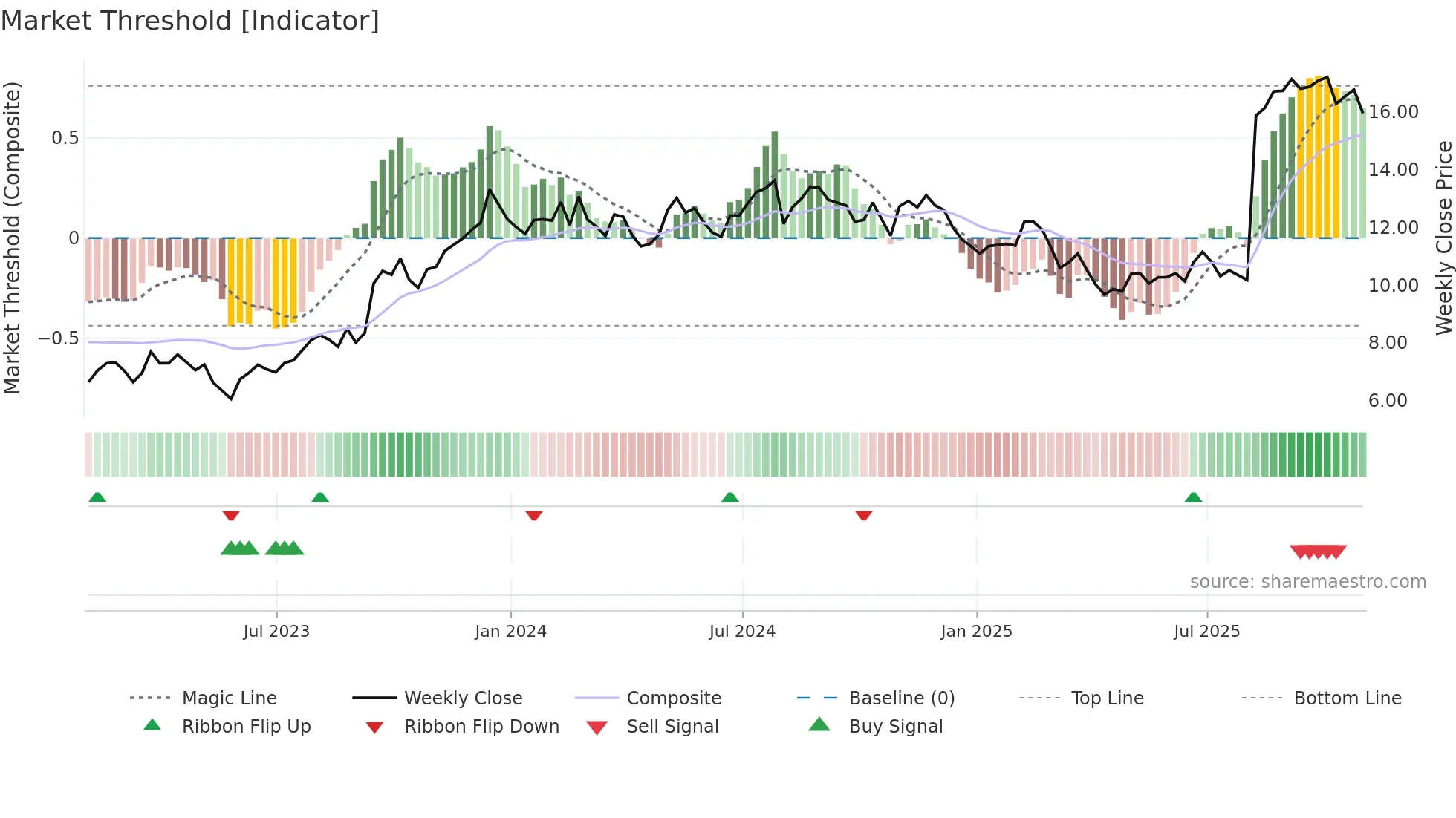 SCS weekly Market Threshold chart