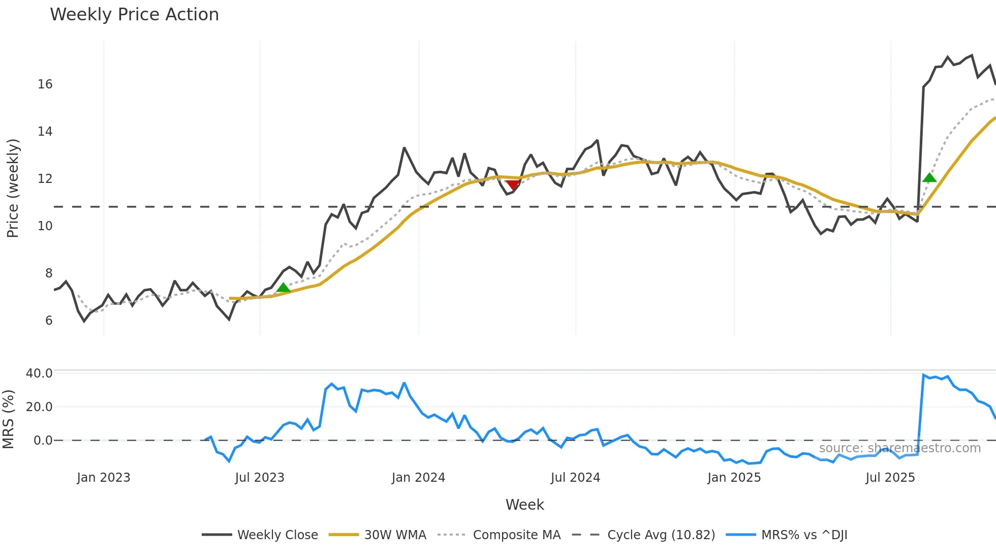 SCS weekly Price Action chart, closing 2025-10-24