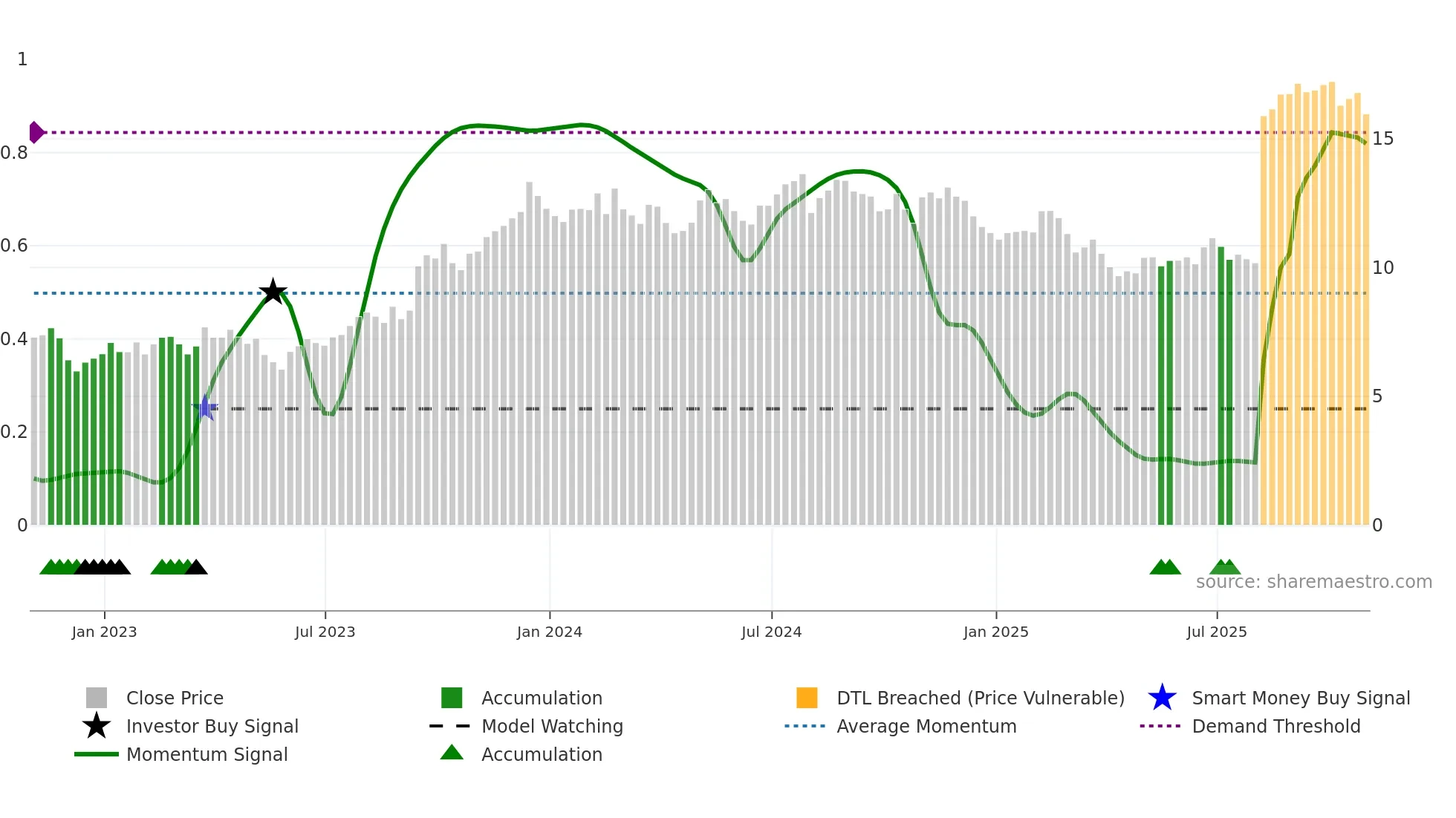 SCS weekly Smart Money chart
